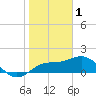 Johns Pass tide chart for Wednesday, February 1, 2023