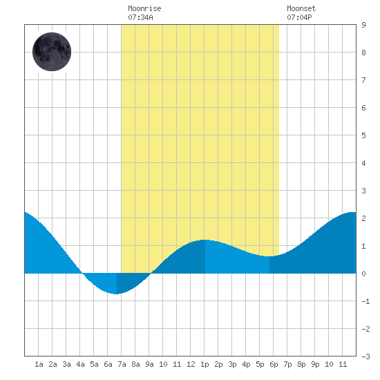 Johns Pass tide chart for Monday, February 20, 2023