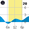Johns Pass tide chart for Monday, February 20, 2023