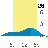 Johns Pass tide chart for Sunday, February 26, 2023