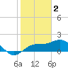 Johns Pass tide chart for Thursday, February 2, 2023