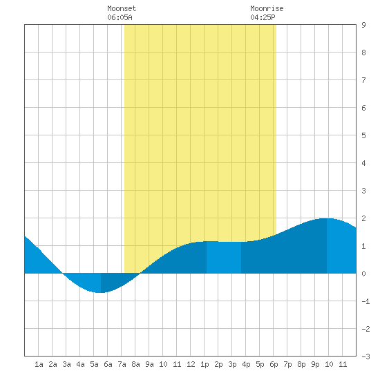 Johns Pass tide chart for Friday, February 3, 2023