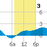 Johns Pass tide chart for Friday, February 3, 2023