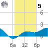 Johns Pass tide chart for Sunday, February 5, 2023