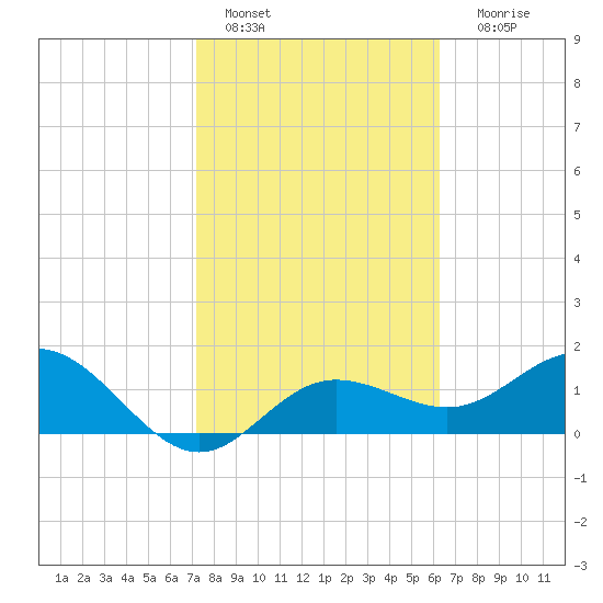 Johns Pass tide chart for Tuesday, February 7, 2023