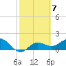 Johns Pass tide chart for Tuesday, February 7, 2023