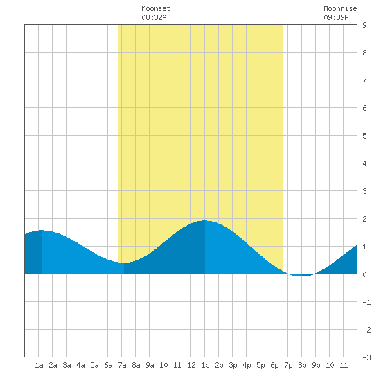Johns Pass tide chart for Friday, March 10, 2023