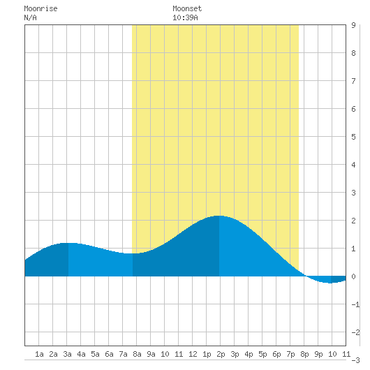 Johns Pass tide chart for Sunday, March 12, 2023