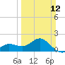 Johns Pass tide chart for Sunday, March 12, 2023