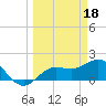 Johns Pass tide chart for Saturday, March 18, 2023
