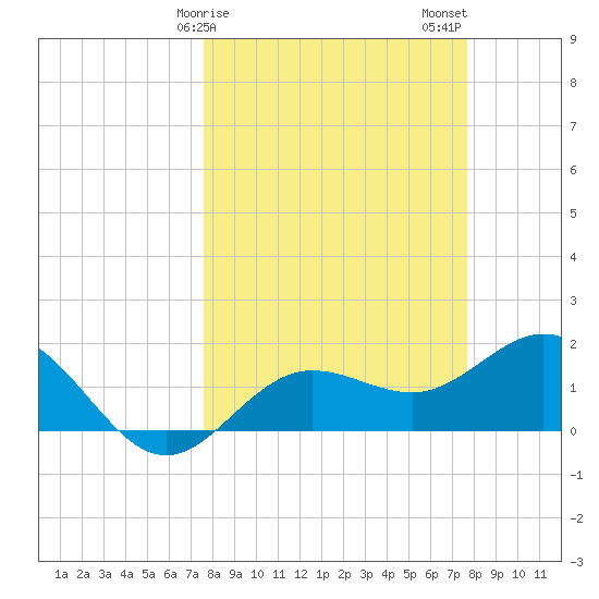 Johns Pass tide chart for Sunday, March 19, 2023