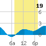 Johns Pass tide chart for Sunday, March 19, 2023