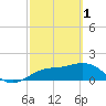 Johns Pass tide chart for Wednesday, March 1, 2023