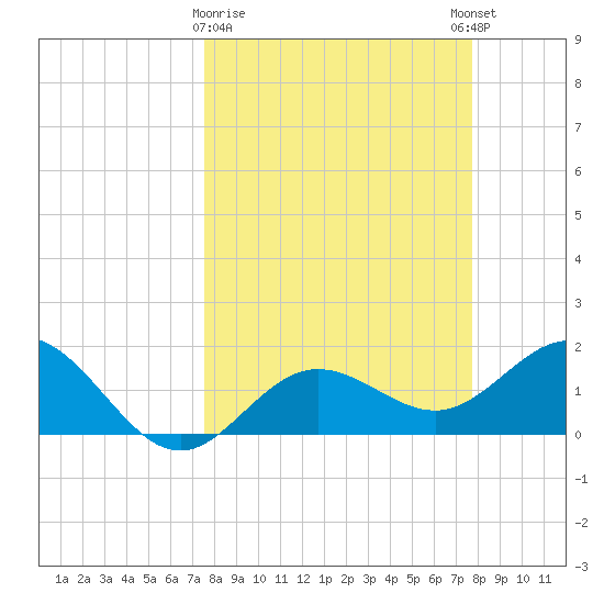 Johns Pass tide chart for Monday, March 20, 2023