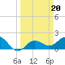 Johns Pass tide chart for Monday, March 20, 2023