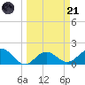 Johns Pass tide chart for Tuesday, March 21, 2023