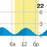 Johns Pass tide chart for Wednesday, March 22, 2023