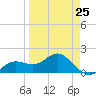 Johns Pass tide chart for Saturday, March 25, 2023
