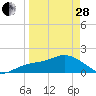 Johns Pass tide chart for Tuesday, March 28, 2023