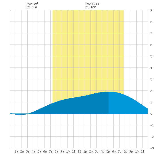 Johns Pass tide chart for Wednesday, March 29, 2023