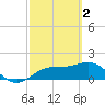 Johns Pass tide chart for Thursday, March 2, 2023