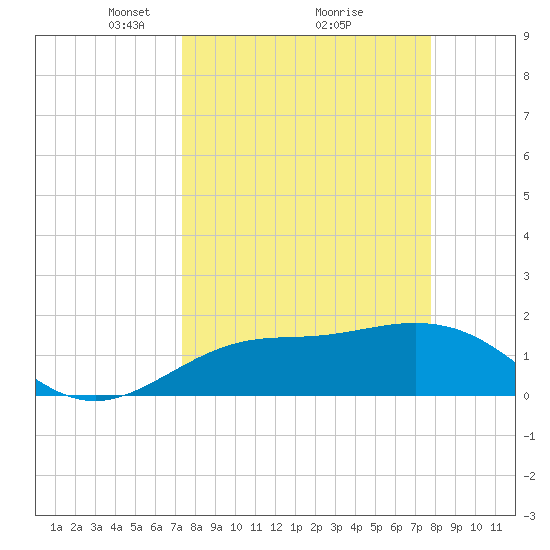 Johns Pass tide chart for Thursday, March 30, 2023