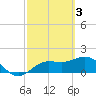 Johns Pass tide chart for Friday, March 3, 2023