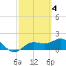 Johns Pass tide chart for Saturday, March 4, 2023