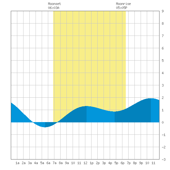Johns Pass tide chart for Sunday, March 5, 2023