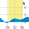 Johns Pass tide chart for Sunday, March 5, 2023