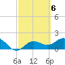 Johns Pass tide chart for Monday, March 6, 2023