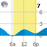 Johns Pass tide chart for Tuesday, March 7, 2023