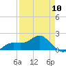 Johns Pass tide chart for Monday, April 10, 2023