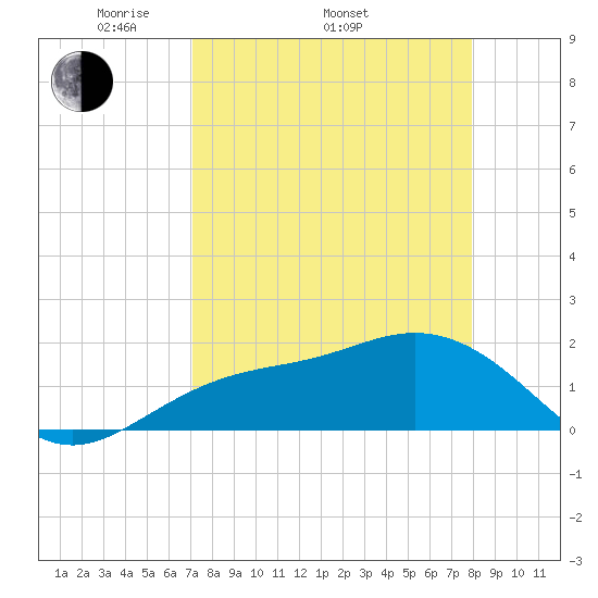 Johns Pass tide chart for Thursday, April 13, 2023