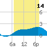 Johns Pass tide chart for Friday, April 14, 2023