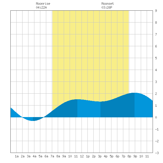 Johns Pass tide chart for Saturday, April 15, 2023