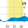 Johns Pass tide chart for Saturday, April 15, 2023
