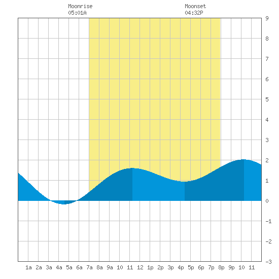 Johns Pass tide chart for Sunday, April 16, 2023
