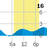 Johns Pass tide chart for Sunday, April 16, 2023