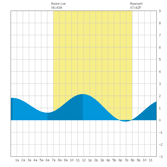 Johns Pass tide chart for Wednesday, April 19, 2023