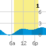 Johns Pass tide chart for Saturday, April 1, 2023