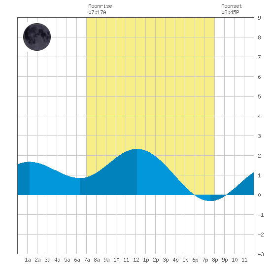 Johns Pass tide chart for Thursday, April 20, 2023