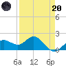 Johns Pass tide chart for Thursday, April 20, 2023