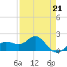 Johns Pass tide chart for Friday, April 21, 2023