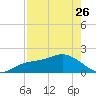 Johns Pass tide chart for Wednesday, April 26, 2023