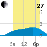 Johns Pass tide chart for Thursday, April 27, 2023