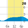 Johns Pass tide chart for Friday, April 28, 2023
