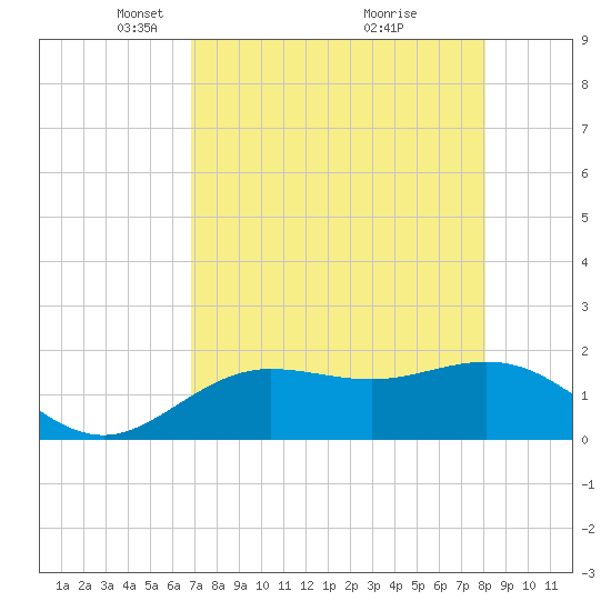 Johns Pass tide chart for Saturday, April 29, 2023