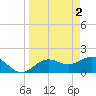 Johns Pass tide chart for Sunday, April 2, 2023