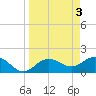 Johns Pass tide chart for Monday, April 3, 2023